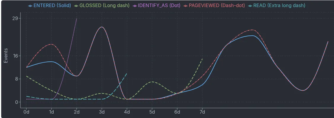 Screenshot of engagement analytics graph